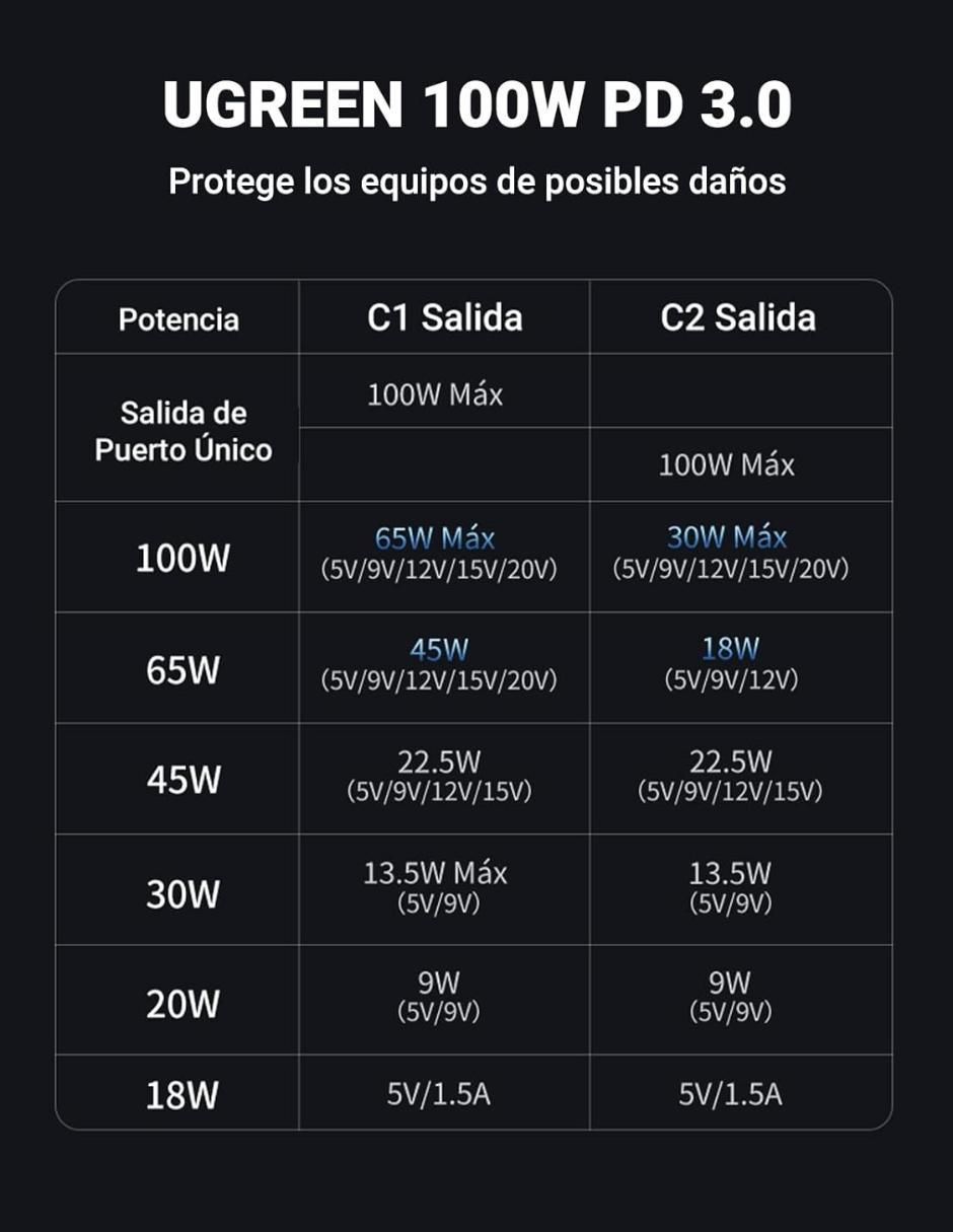 Cable USB C Ugreen de 1.5 m